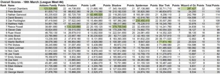 2023-03-18 Pinball Office League 4 results.PNG