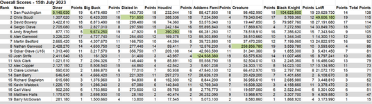 2023-07-15 Pinball Office League results.PNG