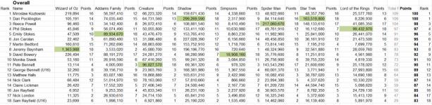 Pinball Office Season 4 Meet 3 results.PNG